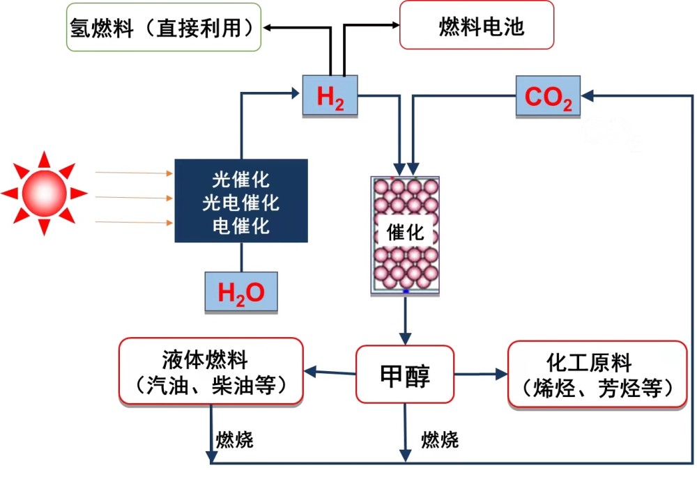 液態(tài)陽(yáng)光照進(jìn)現(xiàn)實(shí) 異丙醇開(kāi)啟綠色化工新篇章